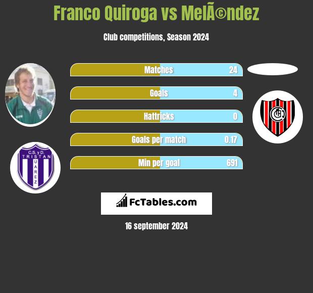 Franco Quiroga vs MelÃ©ndez h2h player stats