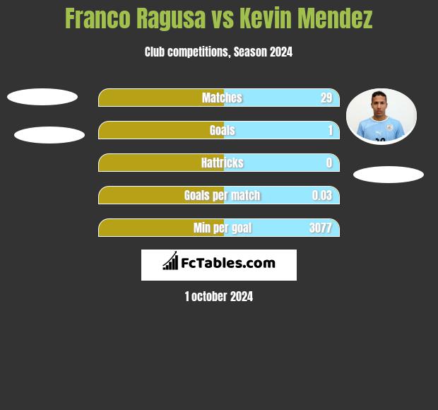 Franco Ragusa vs Kevin Mendez h2h player stats