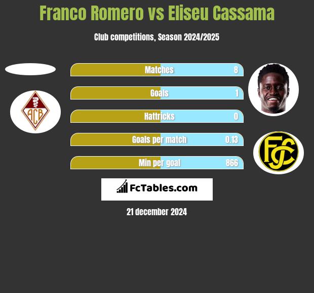 Franco Romero vs Eliseu Cassama h2h player stats