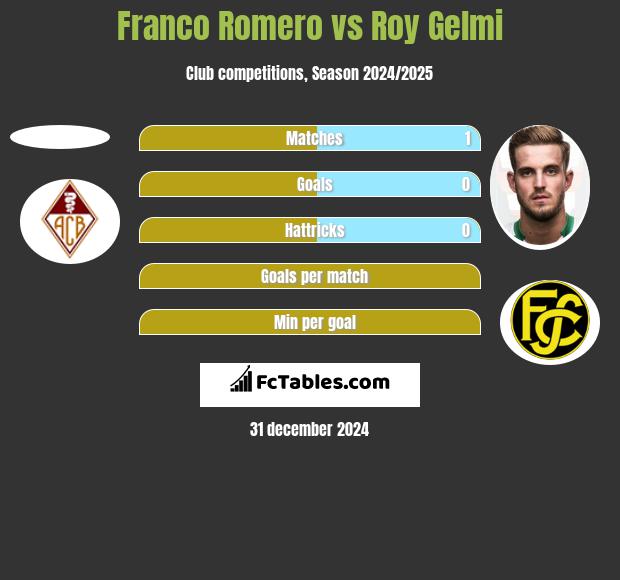 Franco Romero vs Roy Gelmi h2h player stats