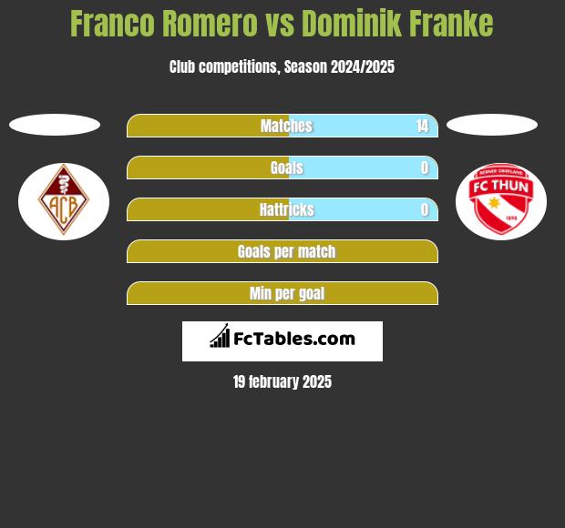 Franco Romero vs Dominik Franke h2h player stats