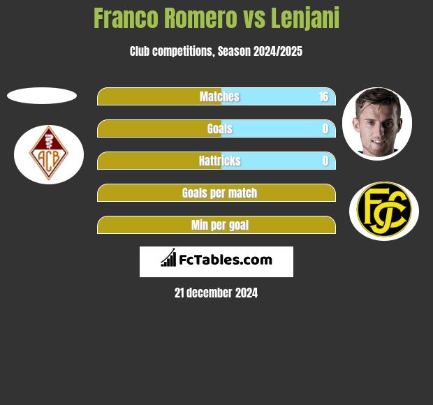 Franco Romero vs Lenjani h2h player stats