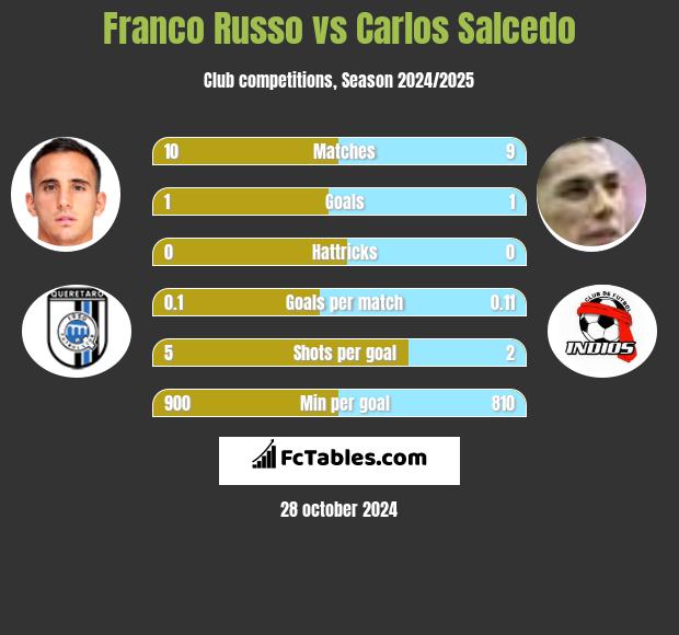 Franco Russo vs Carlos Salcedo h2h player stats