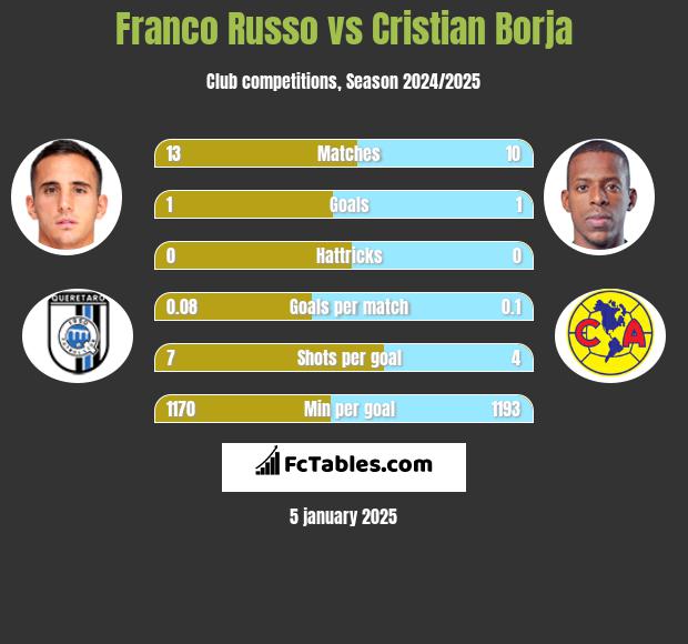 Franco Russo vs Cristian Borja h2h player stats