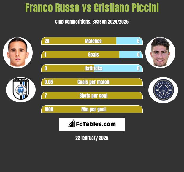 Franco Russo vs Cristiano Piccini h2h player stats