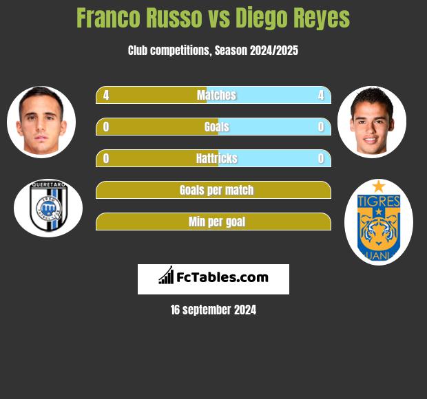 Franco Russo vs Diego Reyes h2h player stats