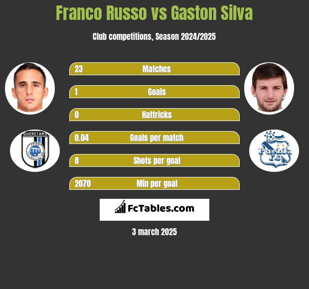 Franco Russo vs Gaston Silva h2h player stats