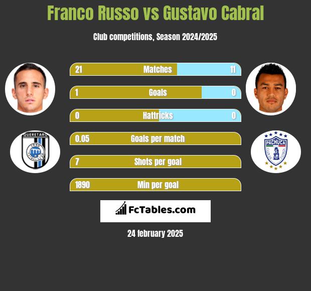 Franco Russo vs Gustavo Cabral h2h player stats