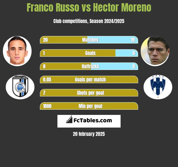 Franco Russo vs Hector Moreno h2h player stats