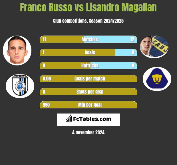 Franco Russo vs Lisandro Magallan h2h player stats