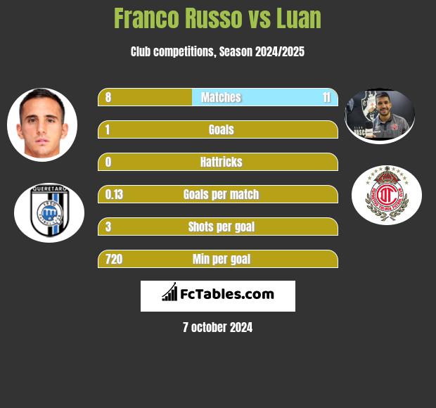 Franco Russo vs Luan h2h player stats