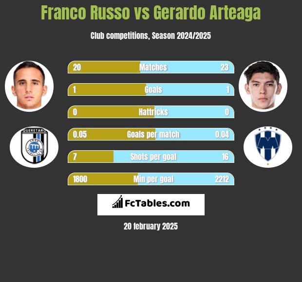 Franco Russo vs Gerardo Arteaga h2h player stats