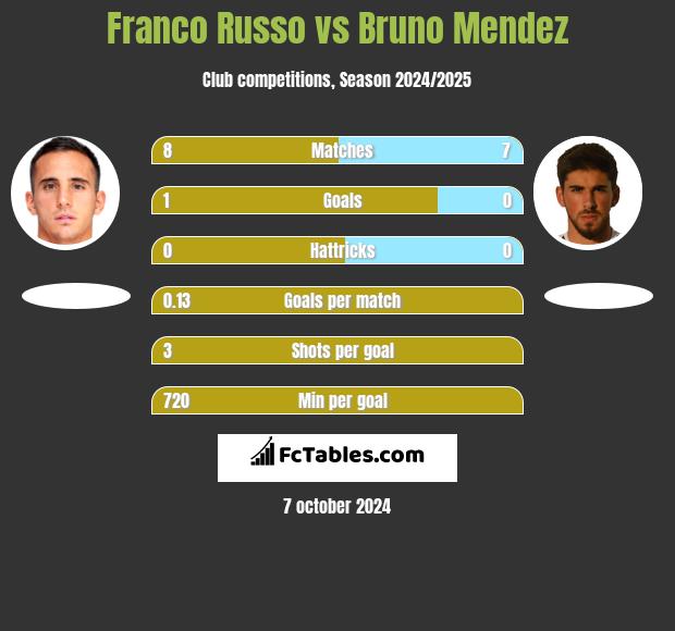 Franco Russo vs Bruno Mendez h2h player stats