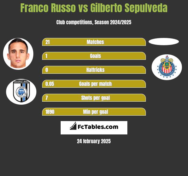 Franco Russo vs Gilberto Sepulveda h2h player stats