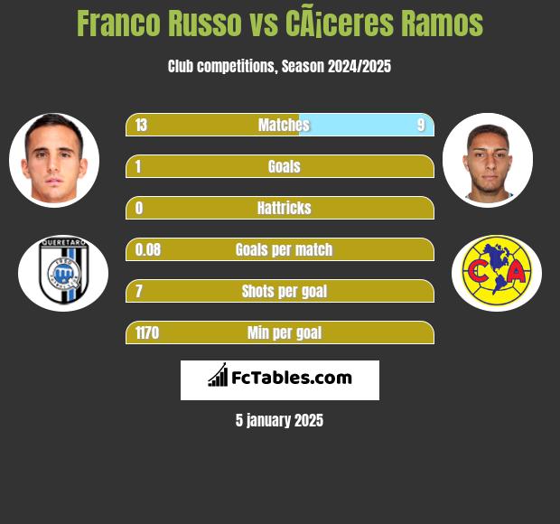 Franco Russo vs CÃ¡ceres Ramos h2h player stats