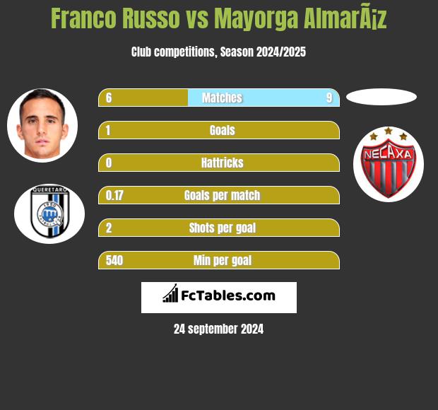 Franco Russo vs Mayorga AlmarÃ¡z h2h player stats