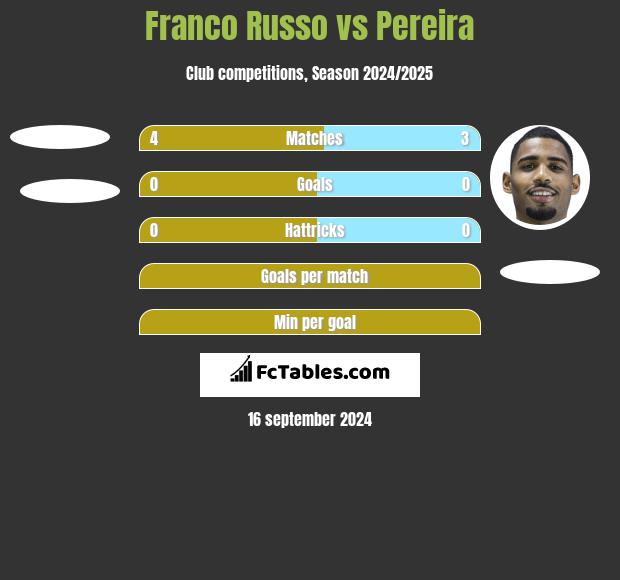 Franco Russo vs Pereira h2h player stats