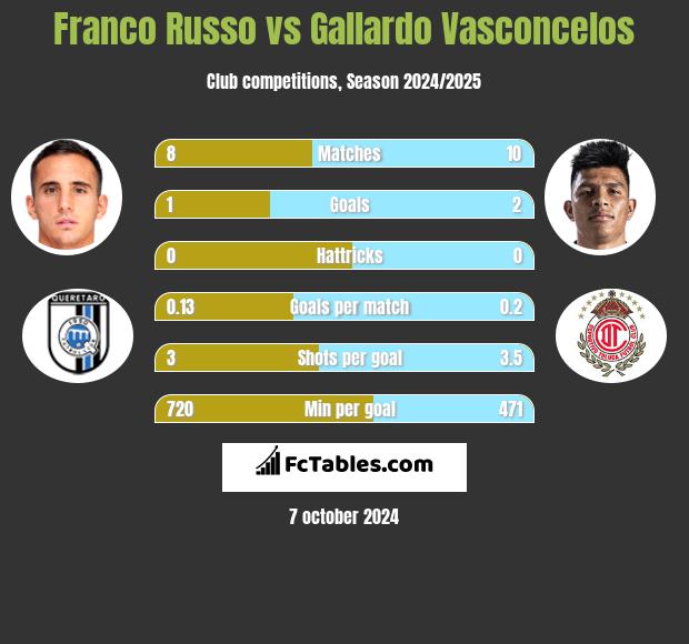 Franco Russo vs Gallardo Vasconcelos h2h player stats