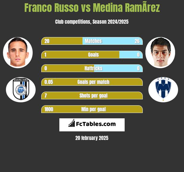 Franco Russo vs Medina RamÃ­rez h2h player stats