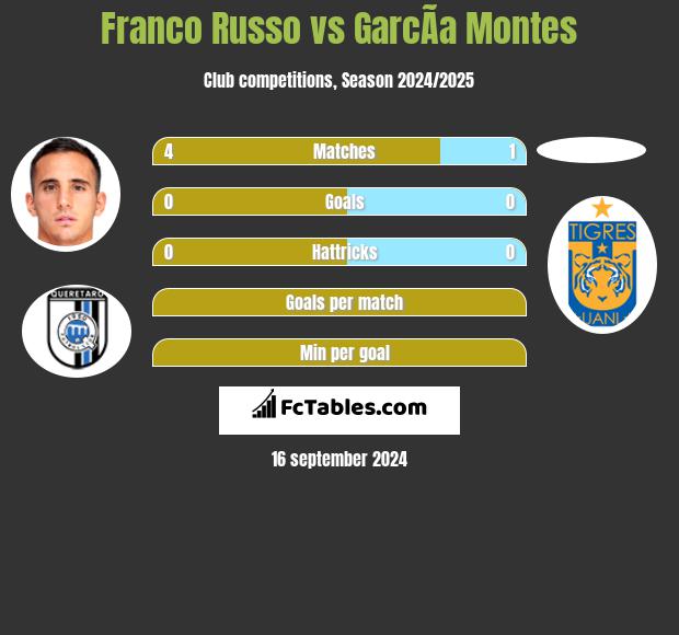 Franco Russo vs GarcÃ­a Montes h2h player stats