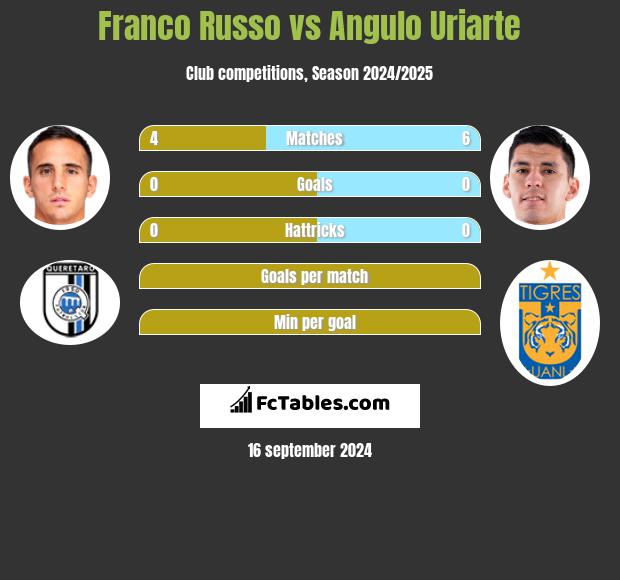 Franco Russo vs Angulo Uriarte h2h player stats