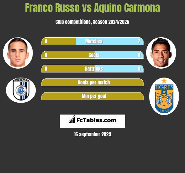 Franco Russo vs Aquino Carmona h2h player stats