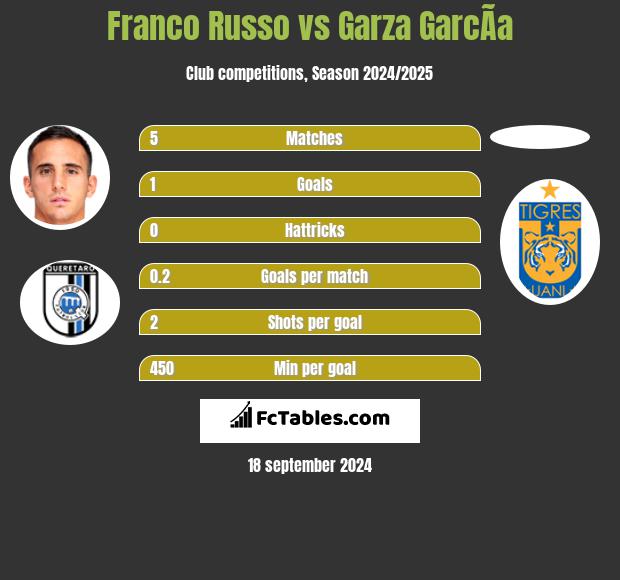 Franco Russo vs Garza GarcÃ­a h2h player stats