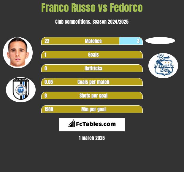 Franco Russo vs Fedorco h2h player stats