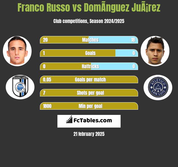 Franco Russo vs DomÃ­nguez JuÃ¡rez h2h player stats