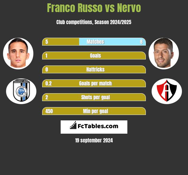 Franco Russo vs Nervo h2h player stats