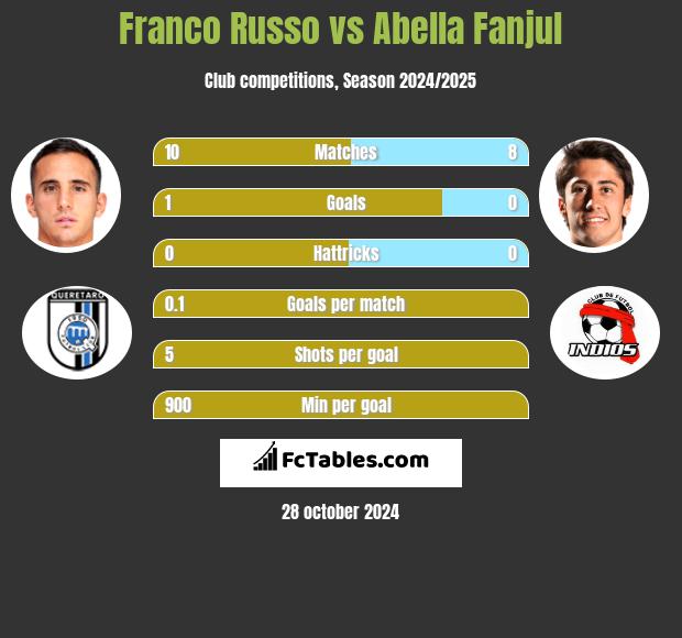 Franco Russo vs Abella Fanjul h2h player stats