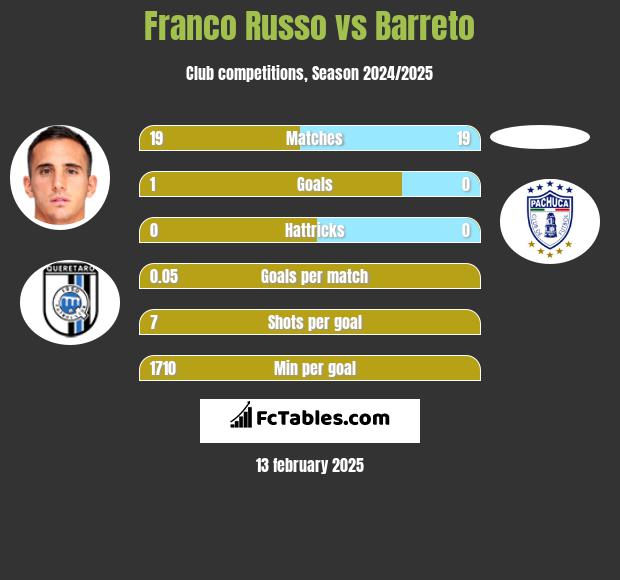 Franco Russo vs Barreto h2h player stats