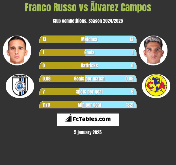 Franco Russo vs Ãlvarez Campos h2h player stats