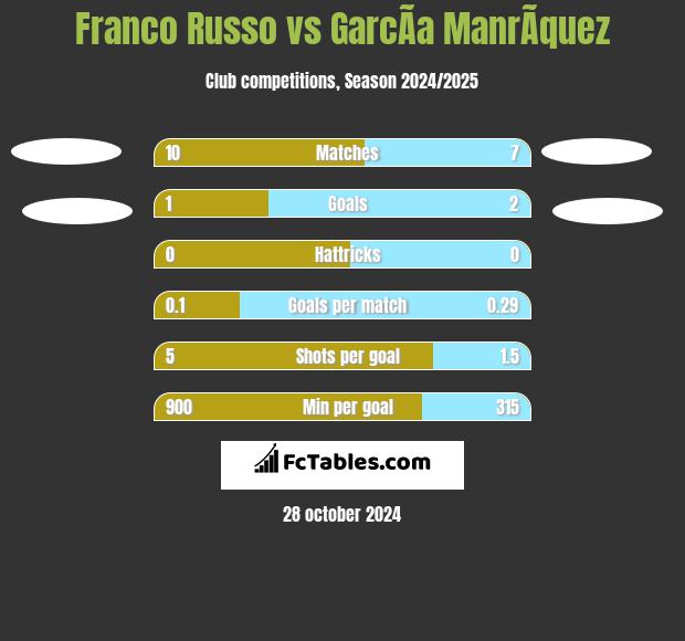 Franco Russo vs GarcÃ­a ManrÃ­quez h2h player stats