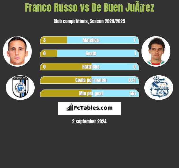 Franco Russo vs De Buen JuÃ¡rez h2h player stats