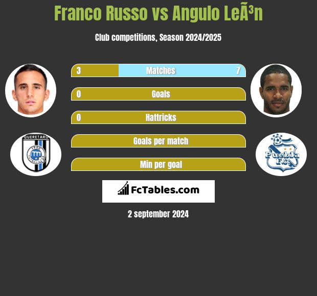 Franco Russo vs Angulo LeÃ³n h2h player stats