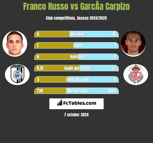 Franco Russo vs GarcÃ­a Carpizo h2h player stats