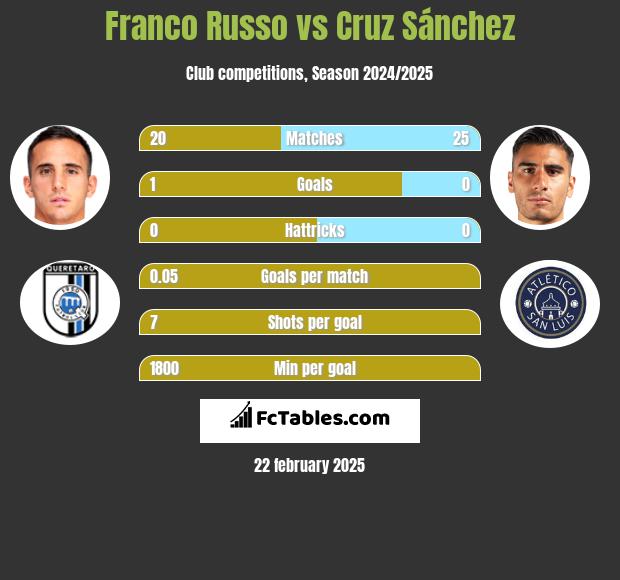 Franco Russo vs Cruz Sánchez h2h player stats