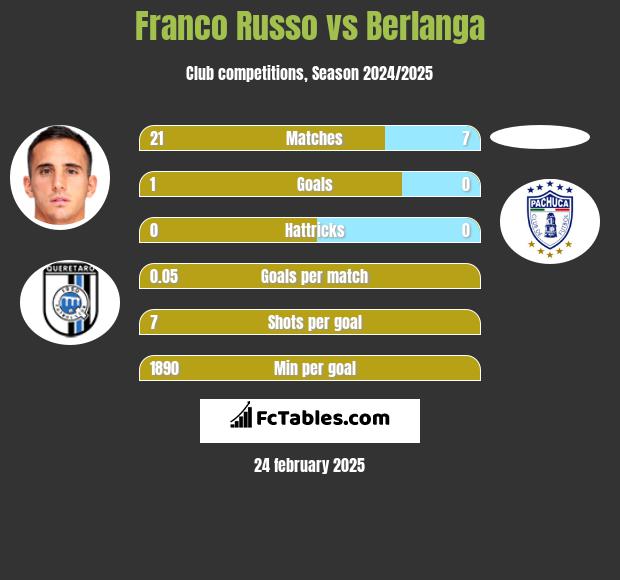 Franco Russo vs Berlanga h2h player stats