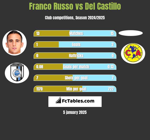 Franco Russo vs Del Castillo h2h player stats