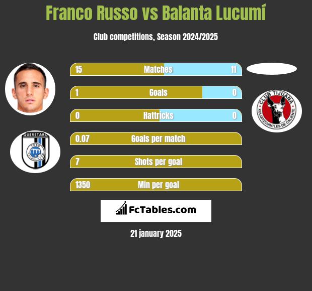 Franco Russo vs Balanta Lucumí h2h player stats