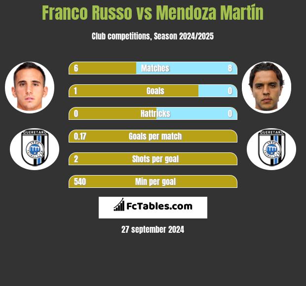 Franco Russo vs Mendoza Martín h2h player stats