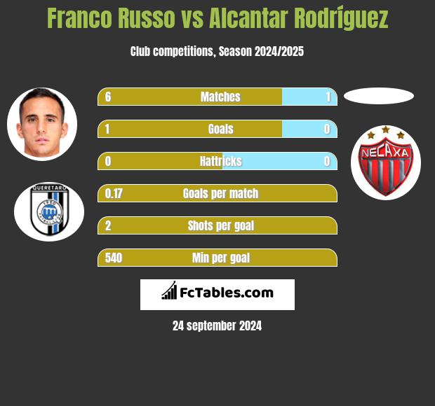 Franco Russo vs Alcantar Rodríguez h2h player stats