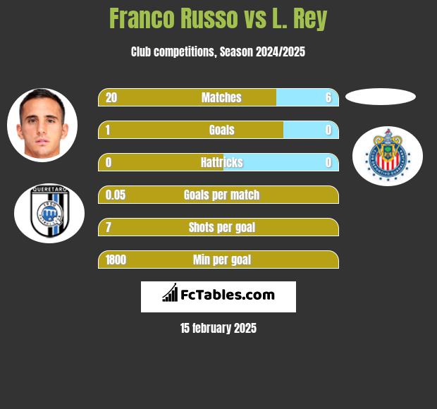 Franco Russo vs L. Rey h2h player stats