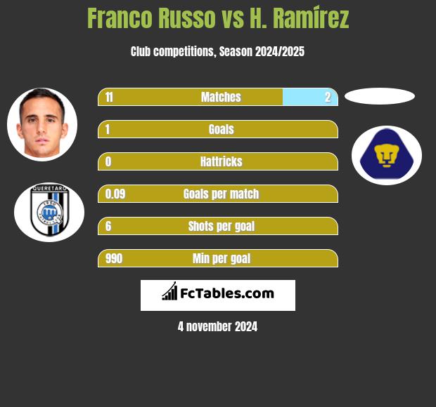 Franco Russo vs H. Ramírez h2h player stats