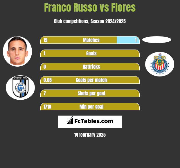 Franco Russo vs Flores h2h player stats