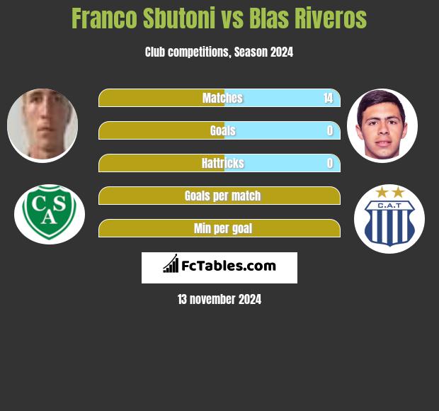 Franco Sbutoni vs Blas Riveros h2h player stats