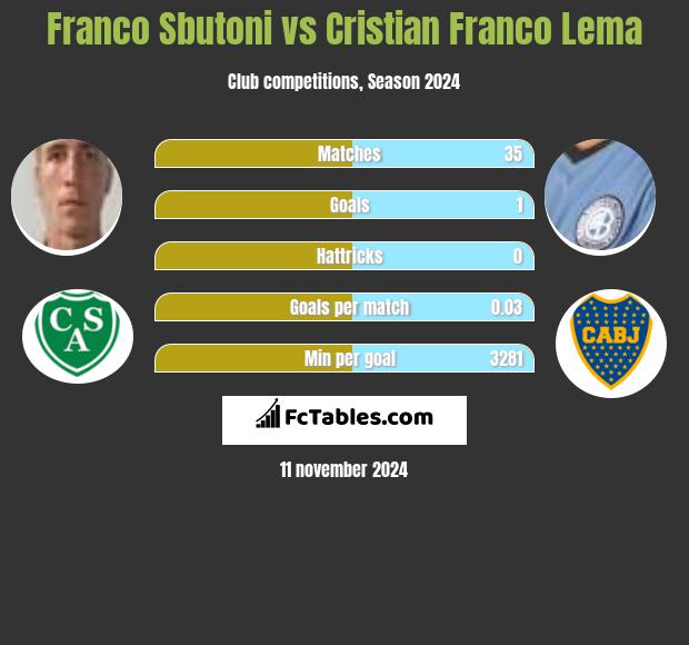 Franco Sbutoni vs Cristian Franco Lema h2h player stats