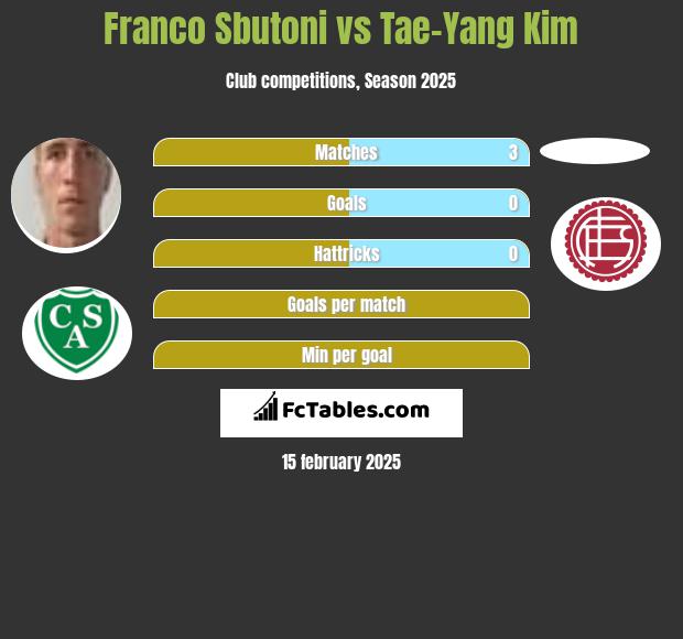 Franco Sbutoni vs Tae-Yang Kim h2h player stats