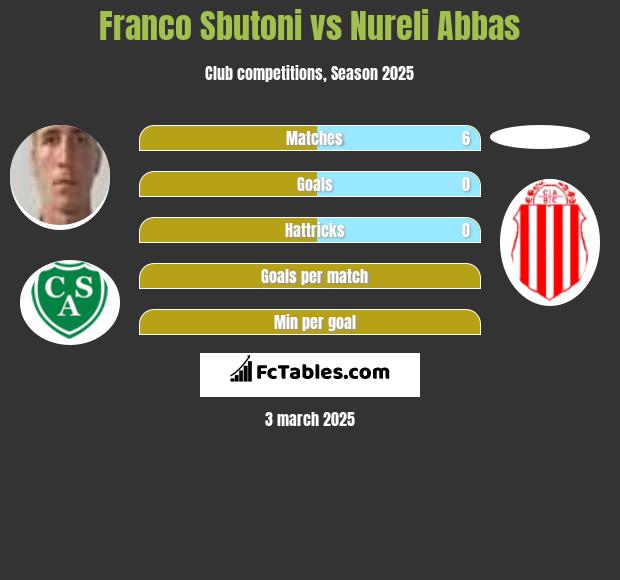 Franco Sbutoni vs Nureli Abbas h2h player stats